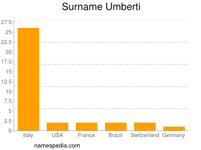 Familiennamen Umberti