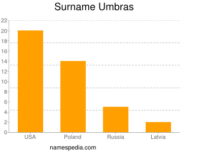 nom Umbras