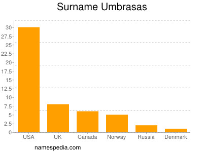 nom Umbrasas