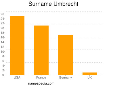 Familiennamen Umbrecht