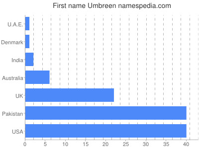 Vornamen Umbreen