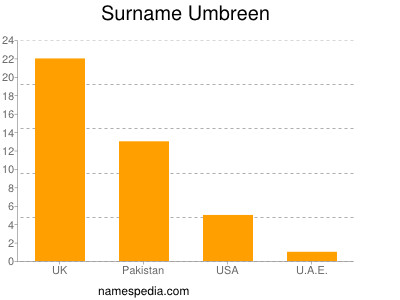 Familiennamen Umbreen