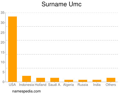 nom Umc