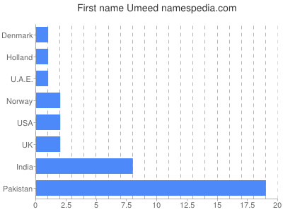 prenom Umeed