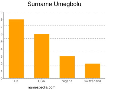 Familiennamen Umegbolu