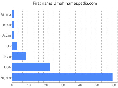 Given name Umeh