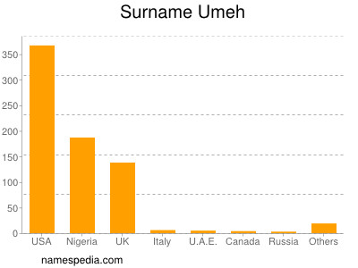 Familiennamen Umeh