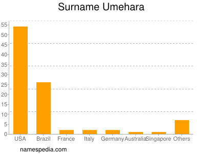 Familiennamen Umehara