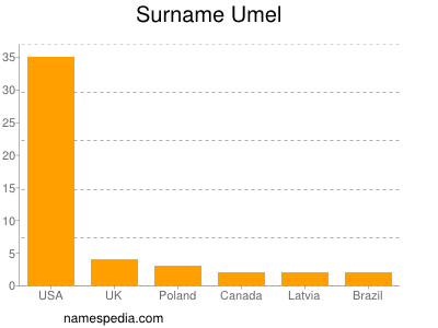 nom Umel