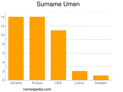 Familiennamen Umen