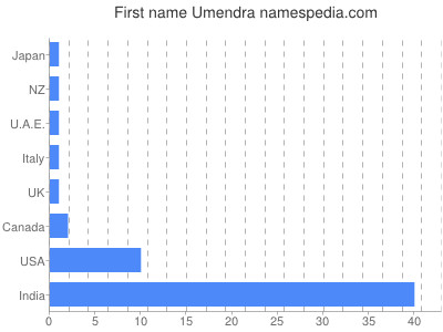 Vornamen Umendra