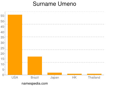 Familiennamen Umeno