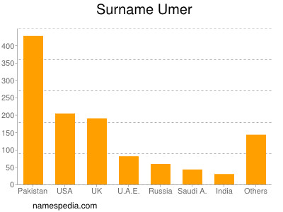 nom Umer