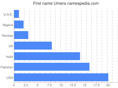 prenom Umera