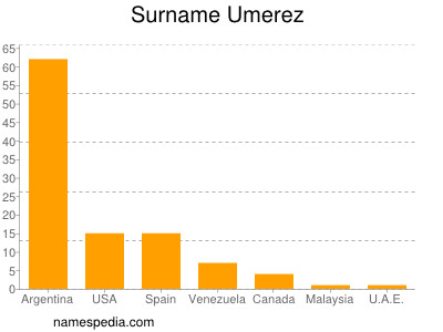 Familiennamen Umerez