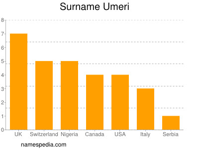 Familiennamen Umeri