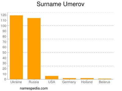 nom Umerov