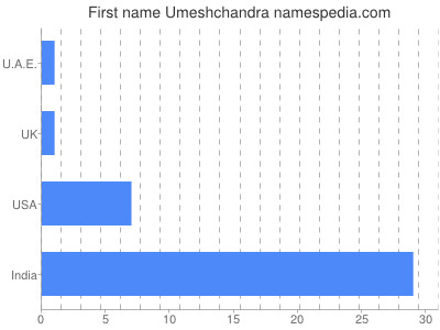 Vornamen Umeshchandra
