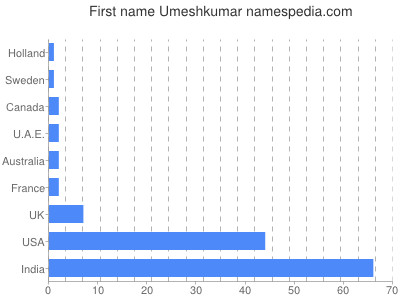 Given name Umeshkumar