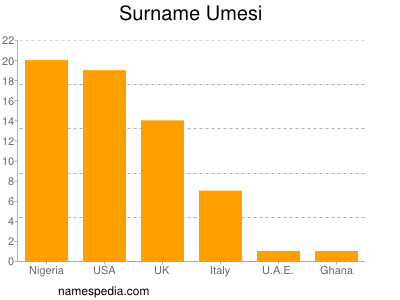 nom Umesi