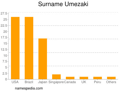 Familiennamen Umezaki