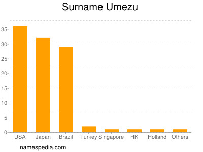 Familiennamen Umezu