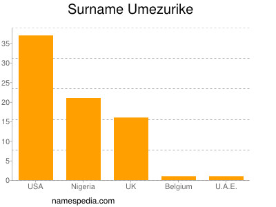Familiennamen Umezurike