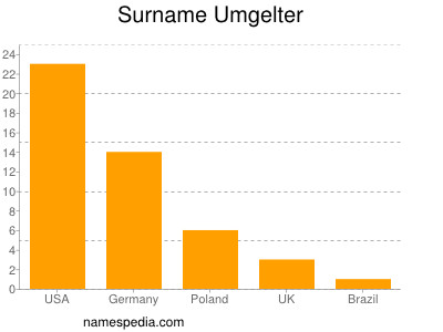 Surname Umgelter
