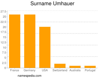 Familiennamen Umhauer