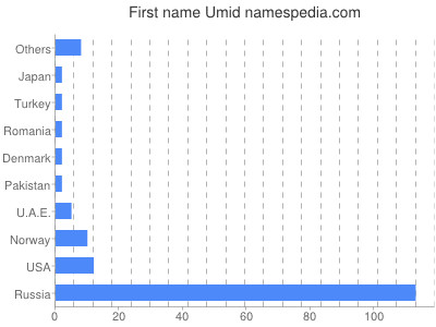 Given name Umid