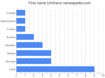 Vornamen Umihana