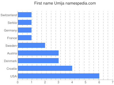 Vornamen Umija