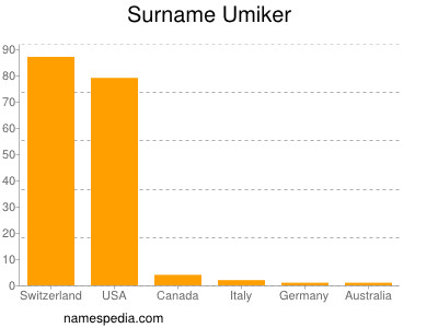 Surname Umiker
