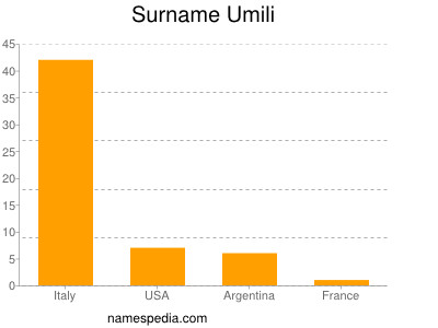 Familiennamen Umili