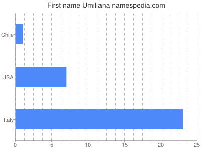 Vornamen Umiliana