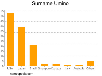 Familiennamen Umino