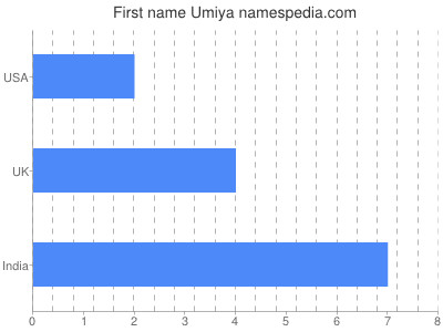 Vornamen Umiya