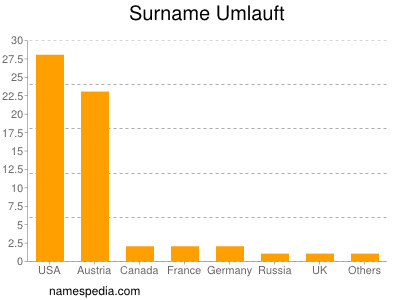 Familiennamen Umlauft