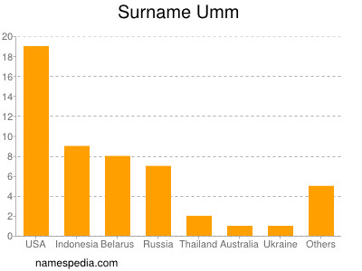 Surname Umm