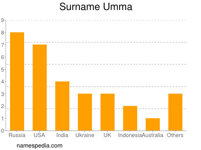 Familiennamen Umma
