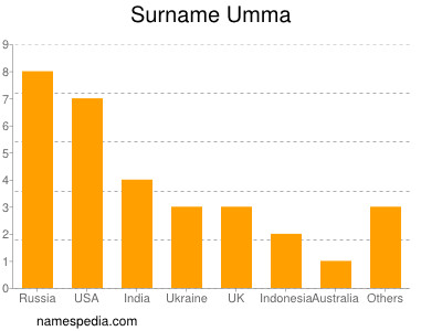 nom Umma