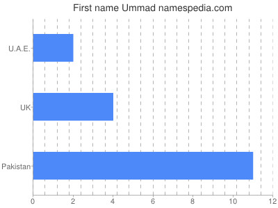 Given name Ummad