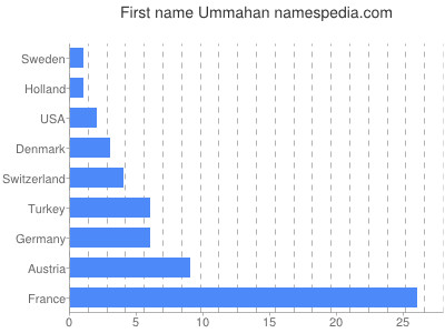 Vornamen Ummahan