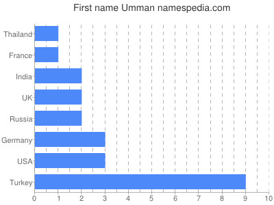 Given name Umman