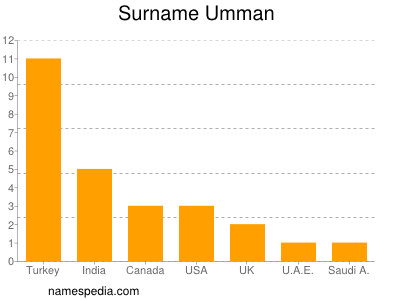 Surname Umman