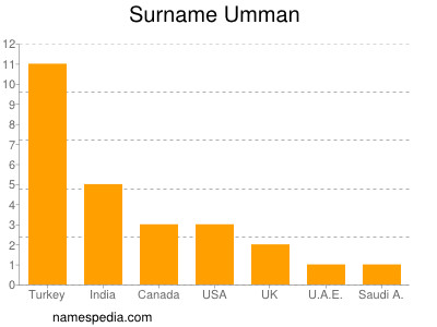 Surname Umman