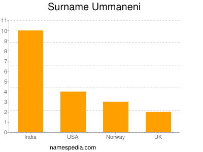 Familiennamen Ummaneni