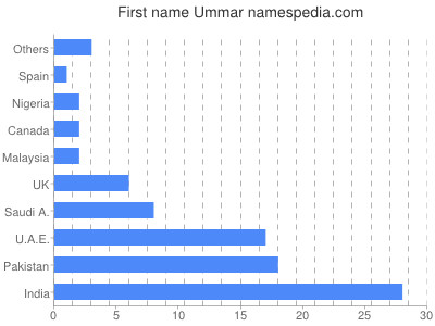 Vornamen Ummar