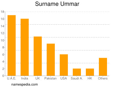 Familiennamen Ummar