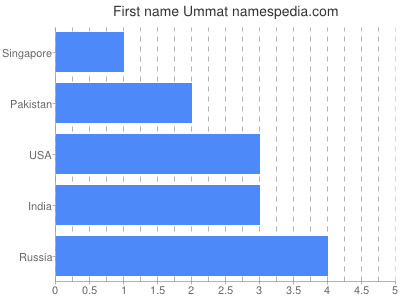 Vornamen Ummat